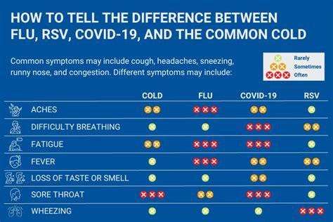Symptoms of RSV, strep, flu, COVID: How to tell them apart